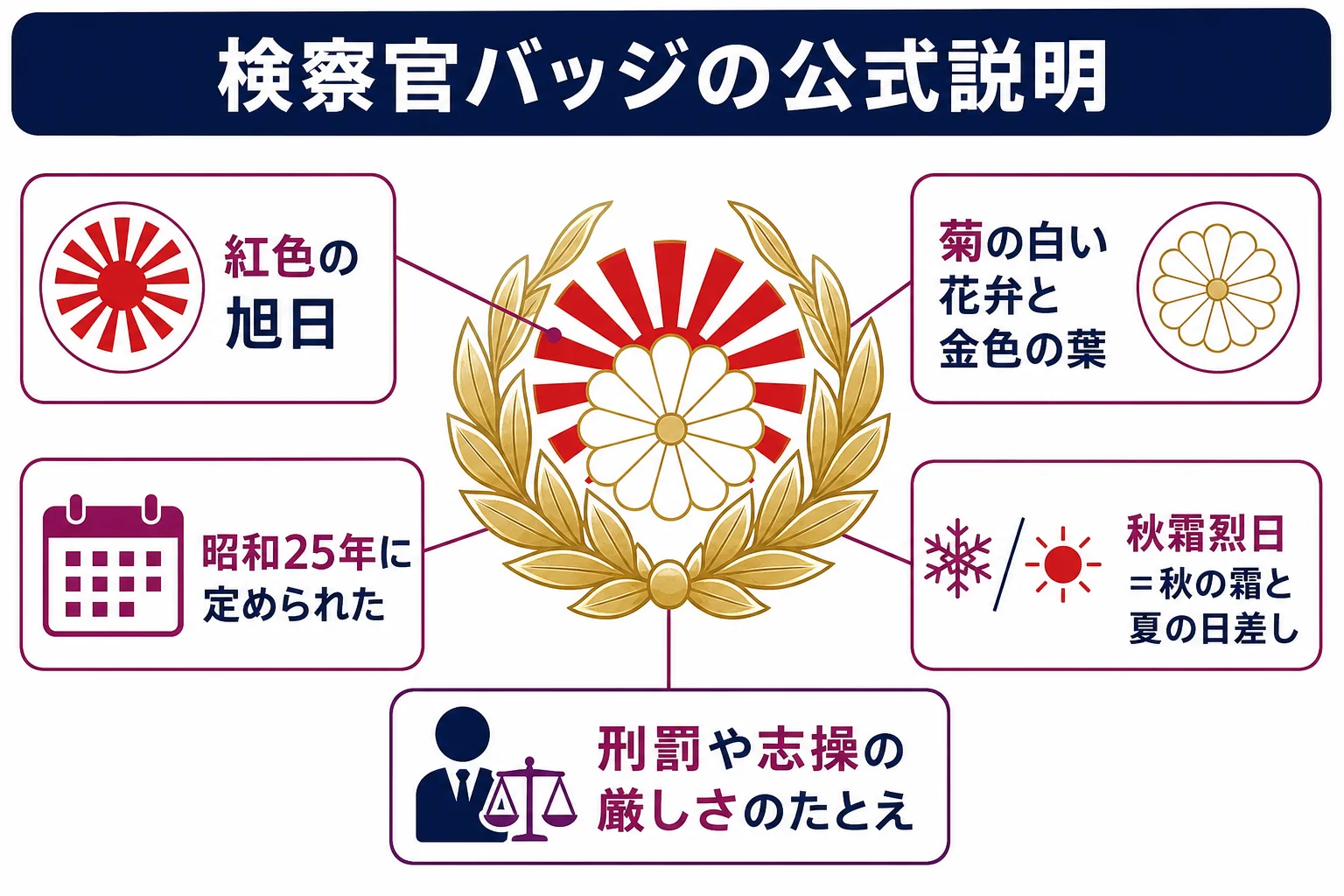 検察官のバッジの公式説明(紅色の旭日・白い菊の花弁・金色の葉・昭和25年)と、秋霜烈日の意味を並べた図解