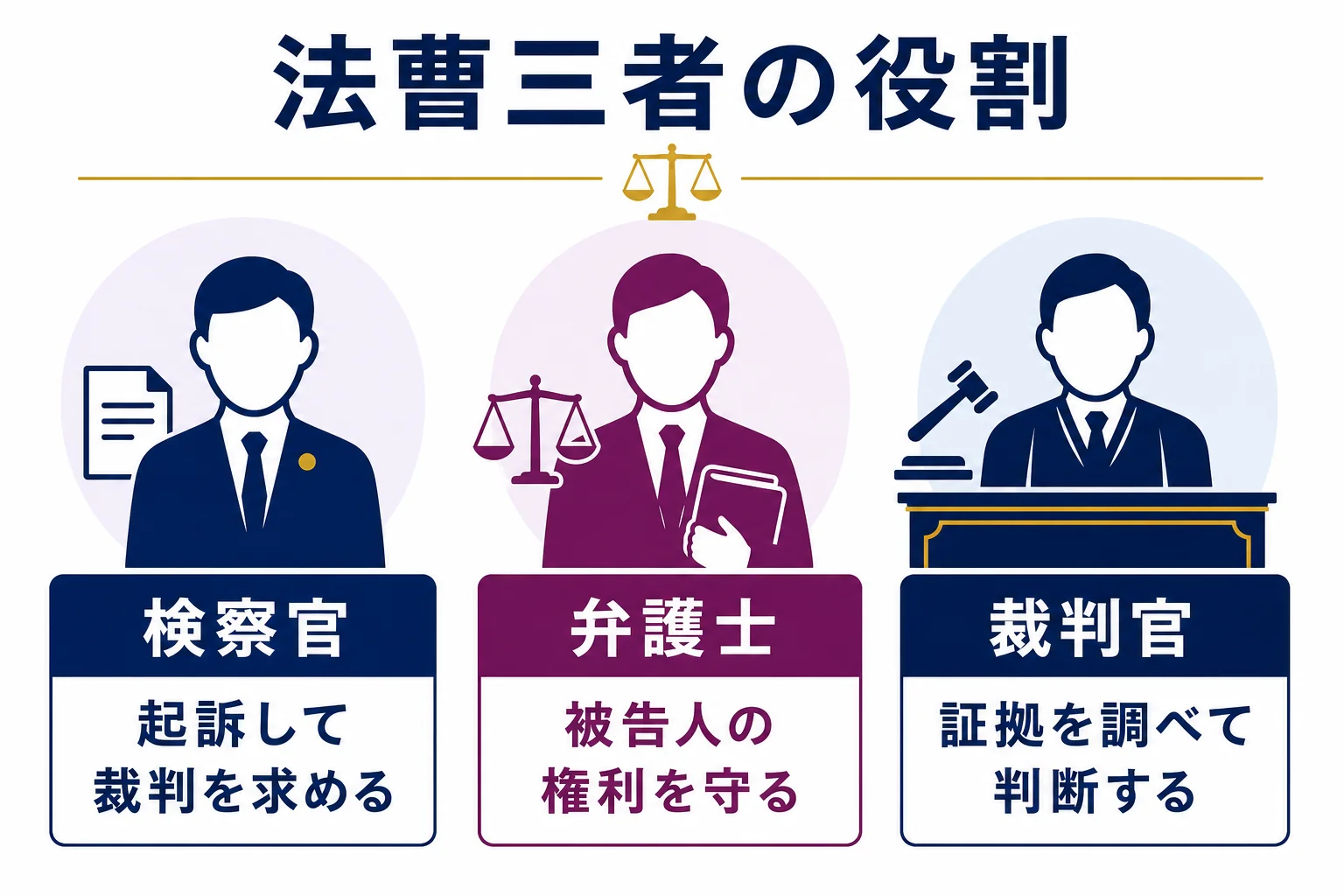 検察官・弁護士・裁判官の刑事事件での役割の違いを3列で比べた図解