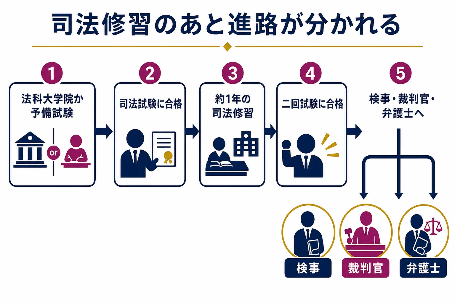 司法試験と司法修習を経たあと、検事・裁判官・弁護士に進路が分かれる流れを示した図解