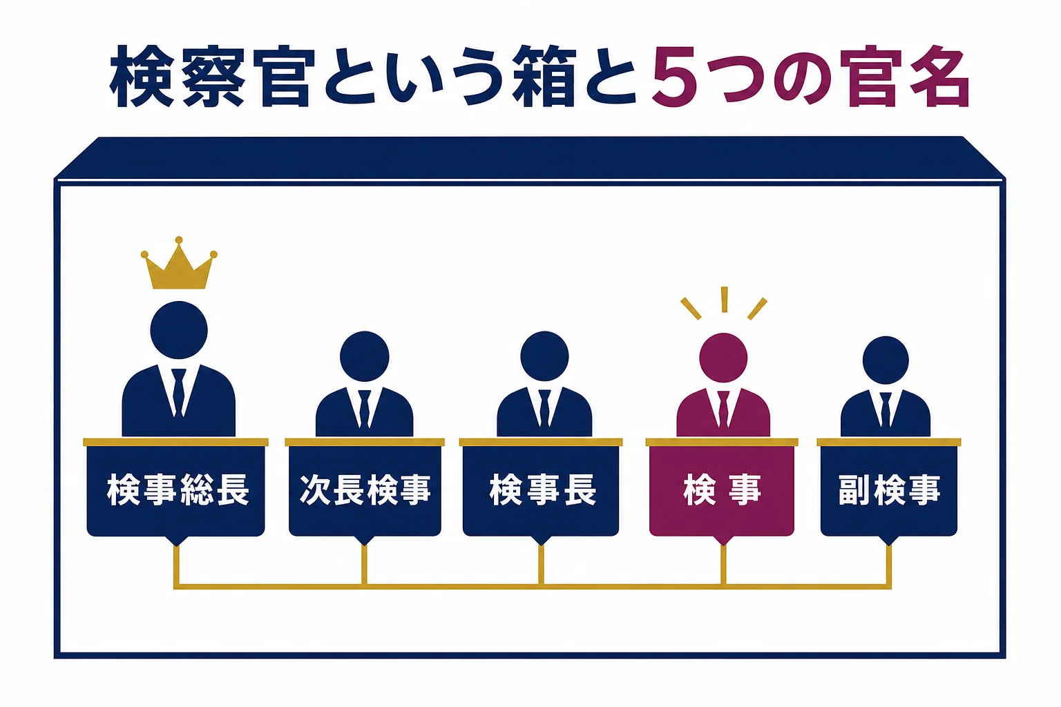 「検察官」という大きな箱の中に、検事総長・次長検事・検事長・検事・副検事の5つの官名が入っている関係を示した図解