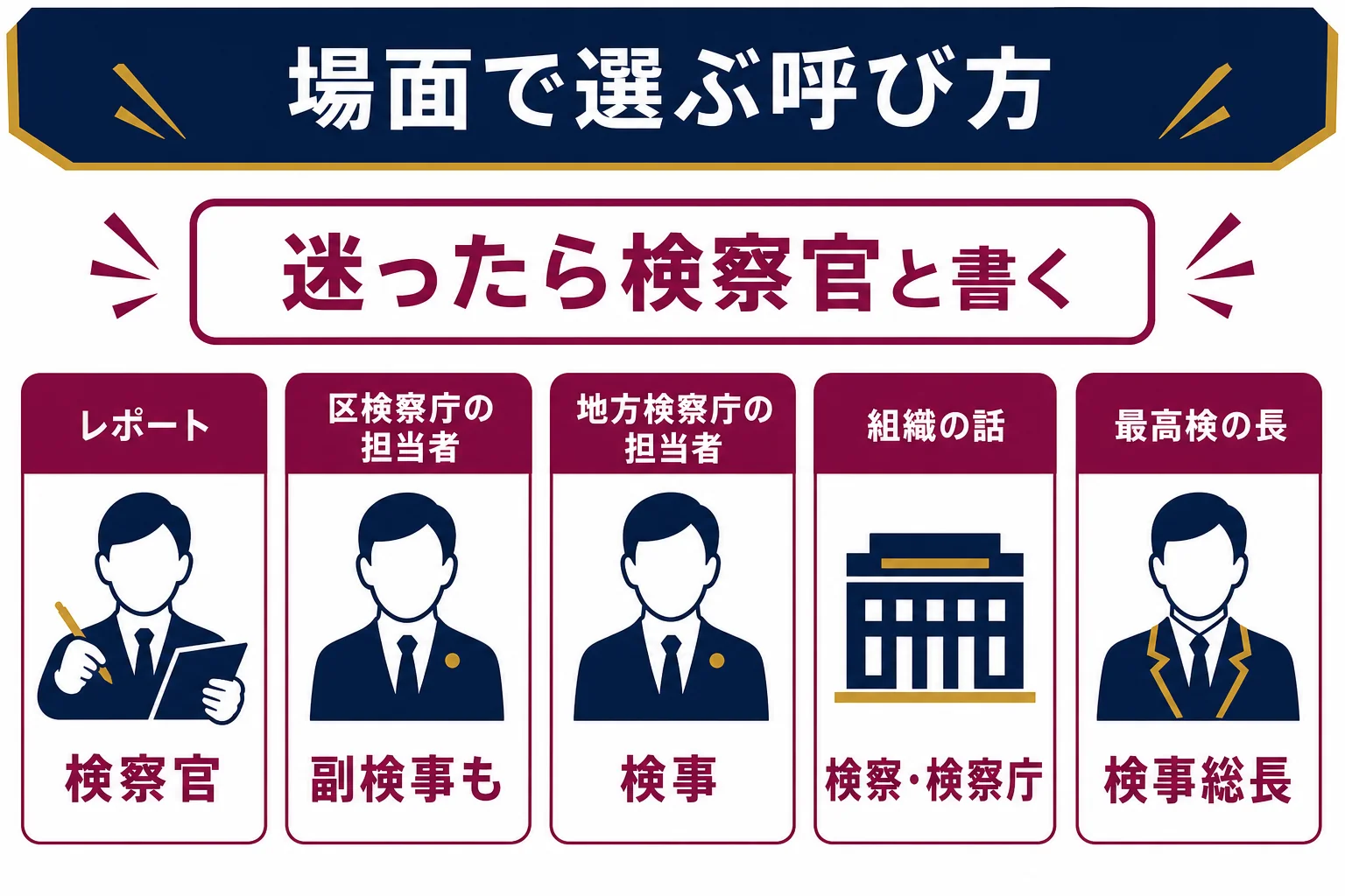 場面ごとに「検察官」「検事」「検察」「副検事」のどれを使うとよいかを示した図解