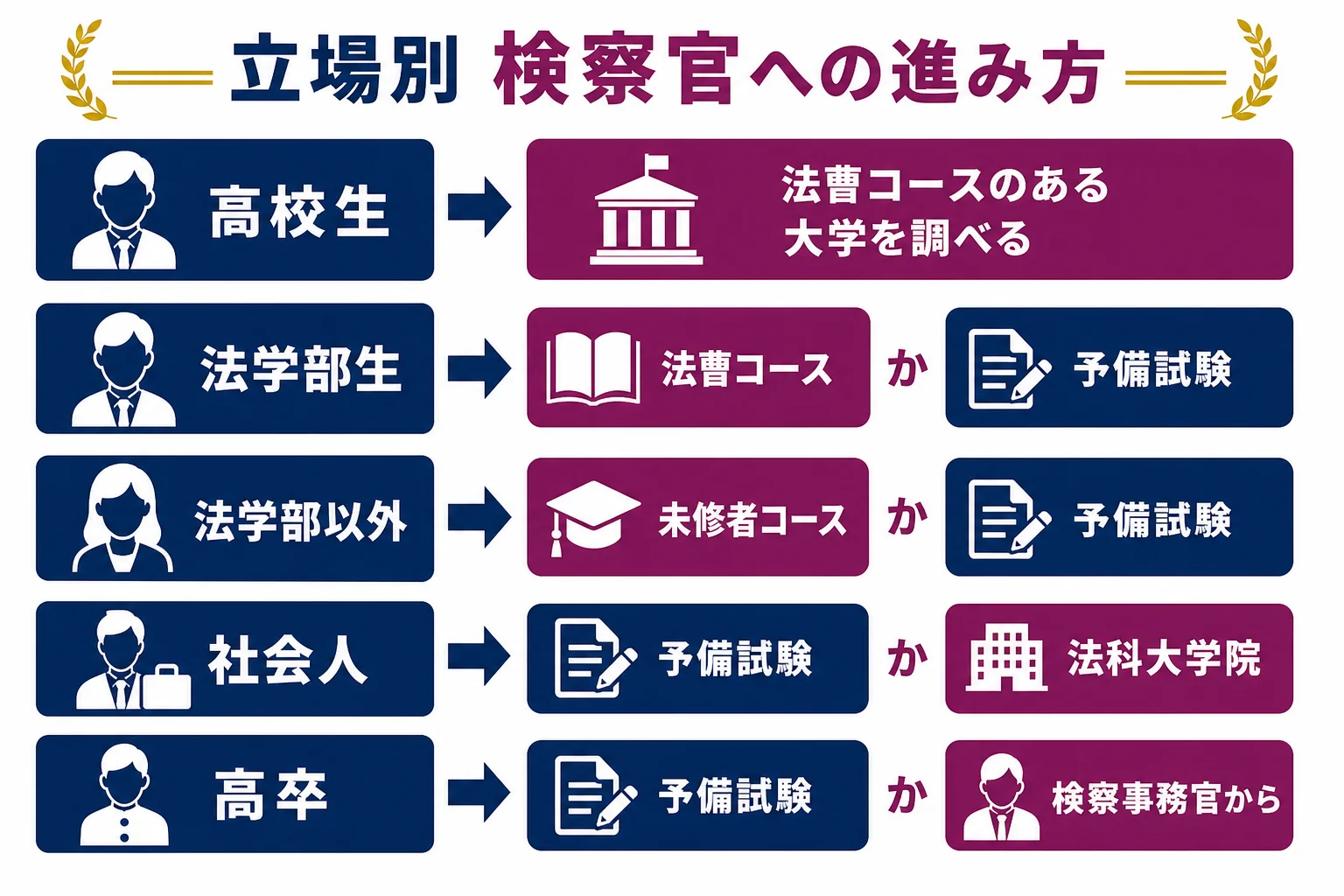 高校生・大学生・社会人の立場別に、予備試験ルートと法科大学院ルートの進み方を並べた図解