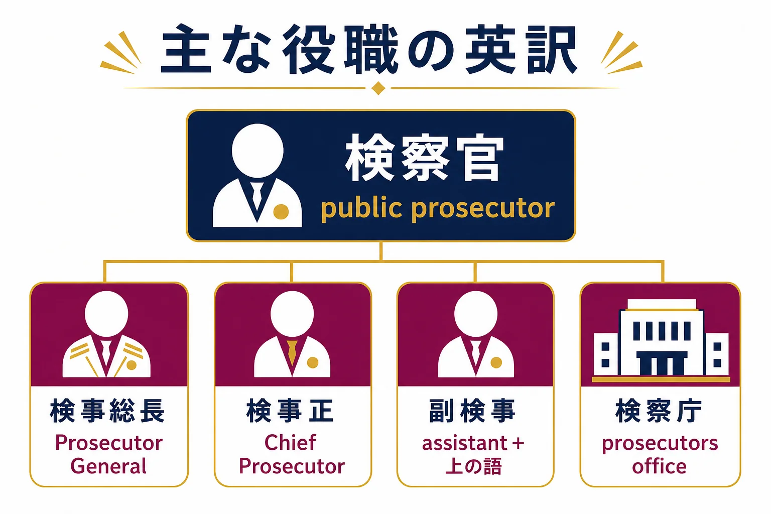 検察官・検事総長・検事正・副検事・検察庁の主な英訳を並べた図解