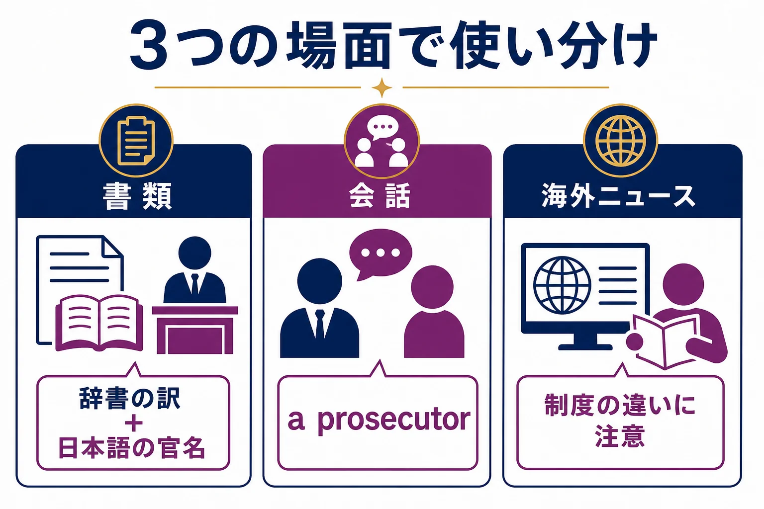 検察官の英語を、書類・会話・海外ニュースの3つの場面でどう使い分けるかを示した図解