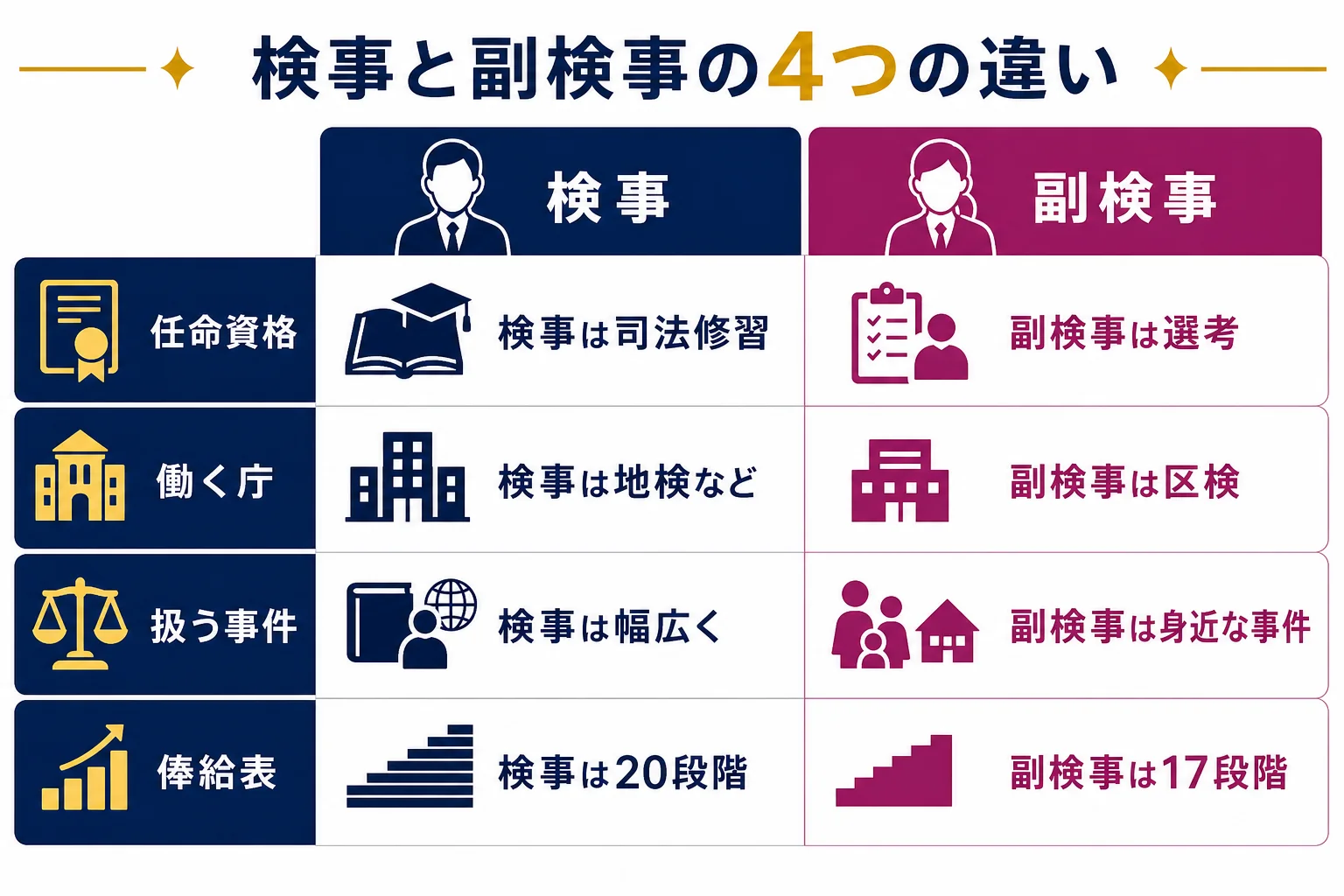 検事と副検事を任命資格・主に働く庁・扱う事件・俸給表の4つの軸でくらべた図解