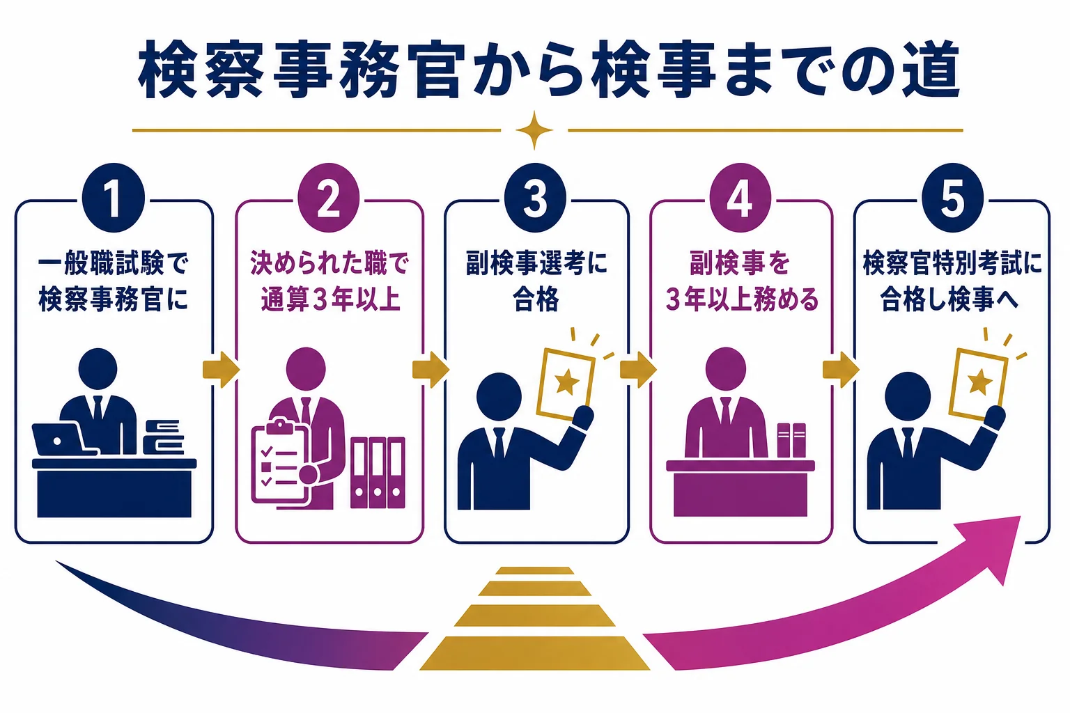 検察事務官から副検事、副検事から検事へ進む流れを順番に示した図解
