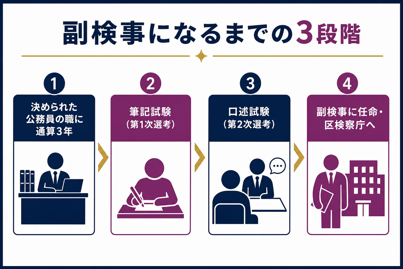 副検事になるまでを、公務員として通算3年・選考(筆記と口述)・任命の3段階で示したタイムラインの図解