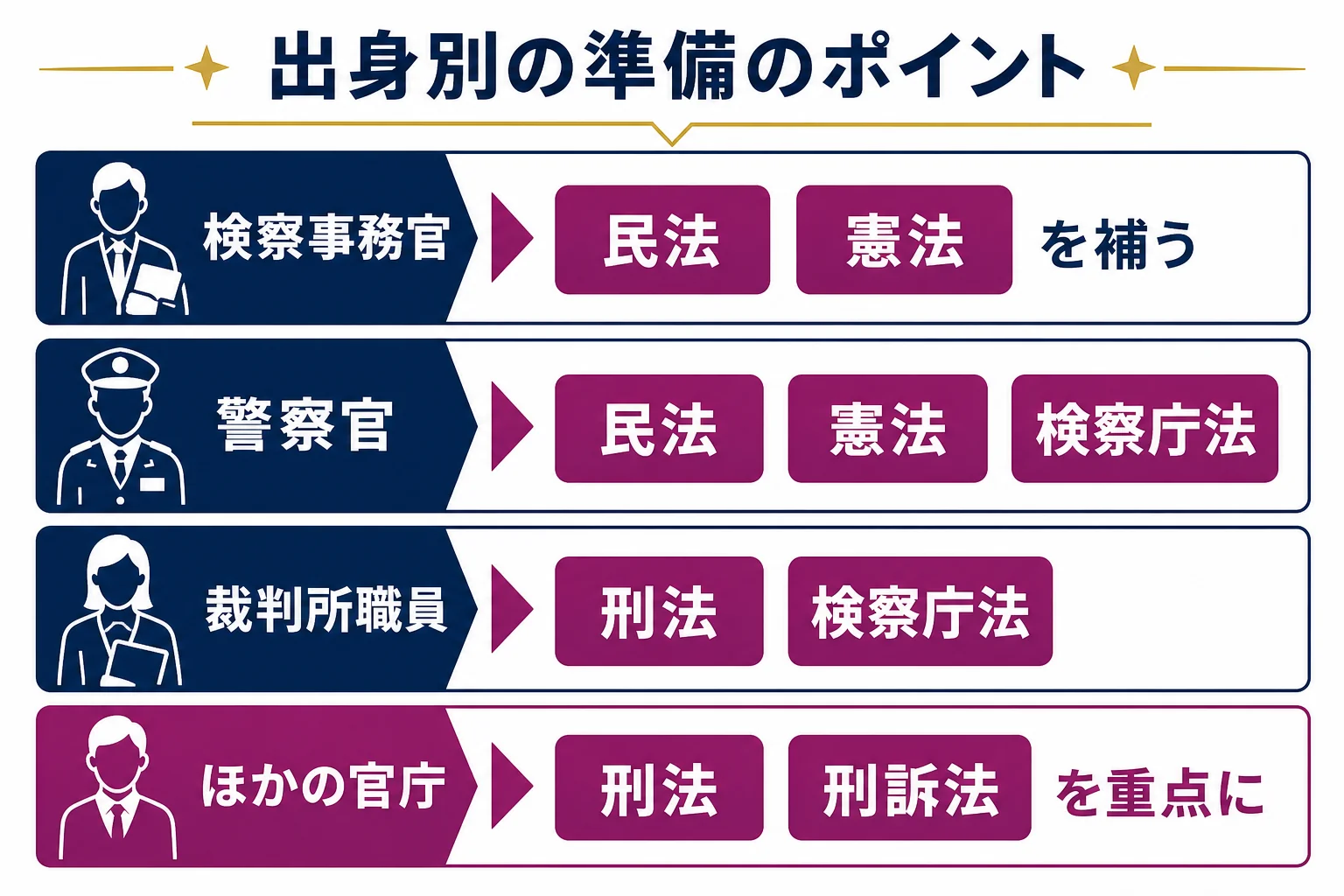 検察事務官・警察官・裁判所職員など、出身ごとに副検事試験への準備の進め方をまとめた図解