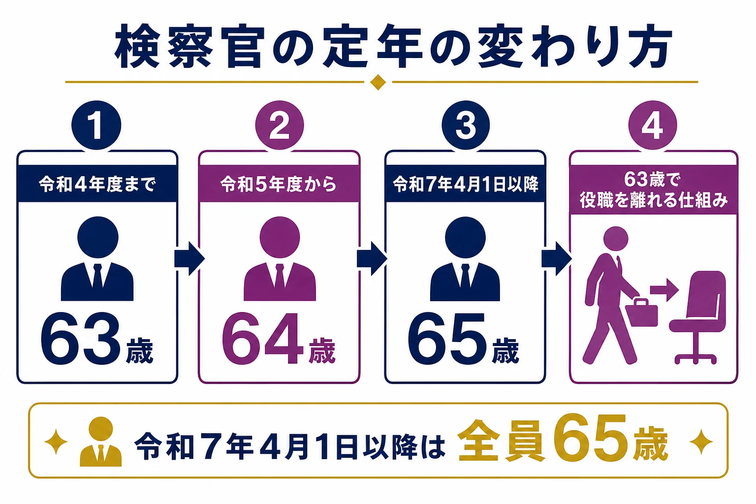 検察官の定年が63歳から65歳へ段階的に引き上げられた流れと、63歳で変わることを示した図解