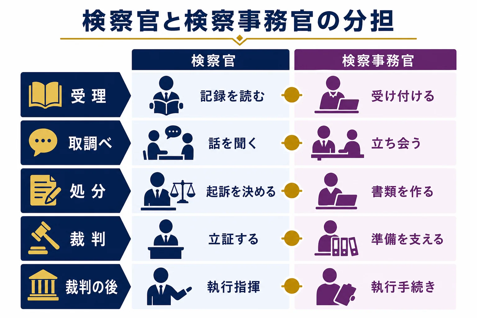 検察官と検察事務官が、事件の受理から裁判の後まで、それぞれの場面で何を担当するかをくらべた分担表の図解