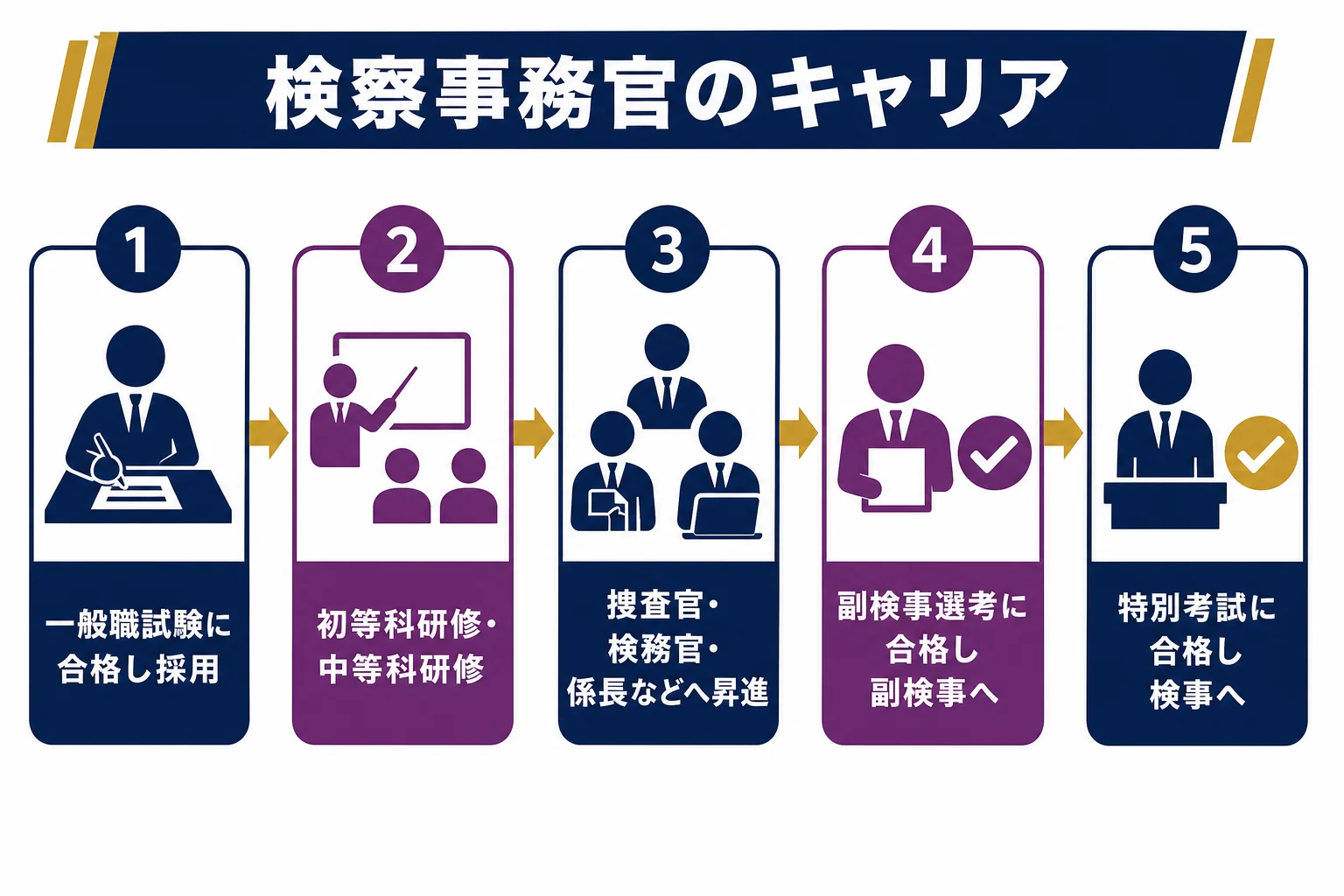 検察事務官として採用されてから、研修・昇進・副検事選考・検察官特別考試までのキャリアを時間の流れで示した図解