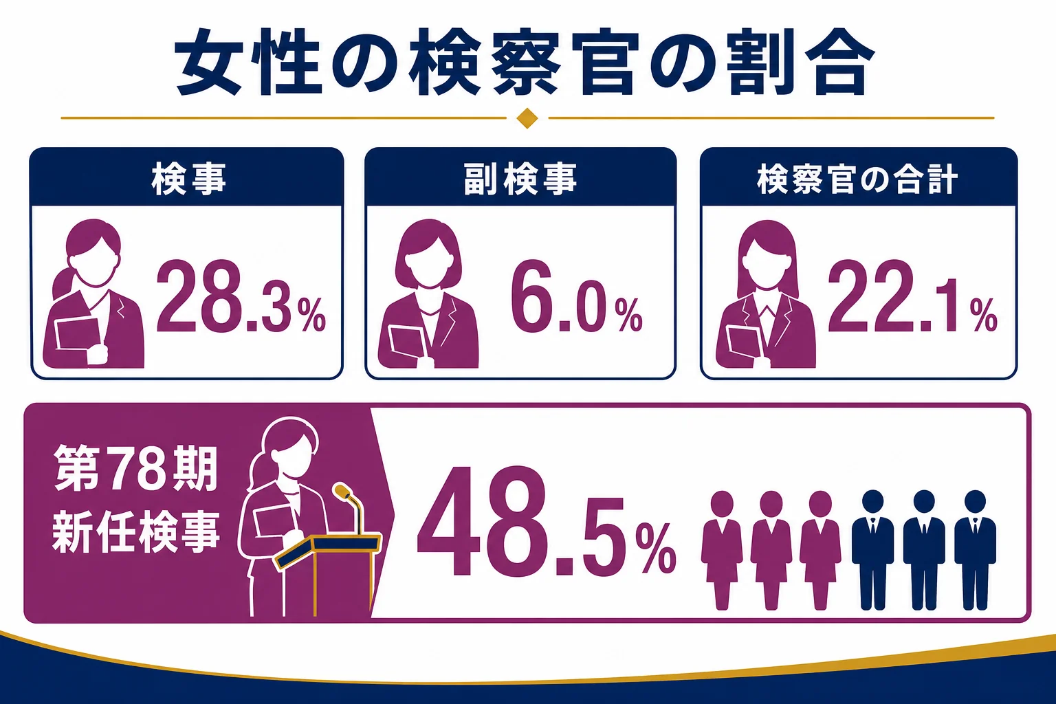 女性の検事・検察官の割合を、検事全体・副検事・新任検事に分けて示した図解