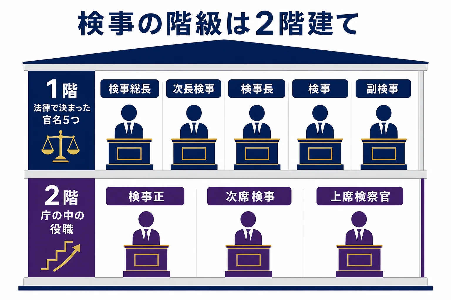 検事の階級を、1階の官名5つと2階の役職に分けた2階建ての図解
