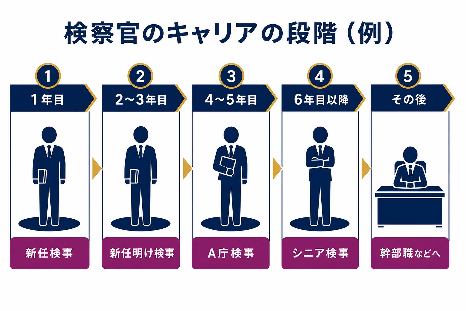 検察官のキャリアを、新任検事からA庁検事、シニア検事、幹部職などへ進む段階で示した図解