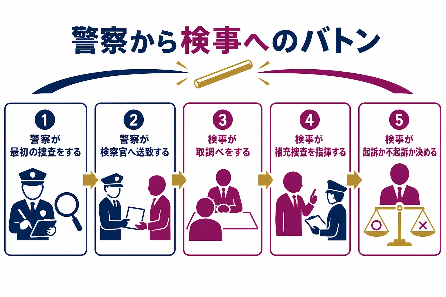 警察が捜査して検察官に送致し、検事が取調べや補充捜査を経て起訴・不起訴を決めるまでの流れを示した図解
