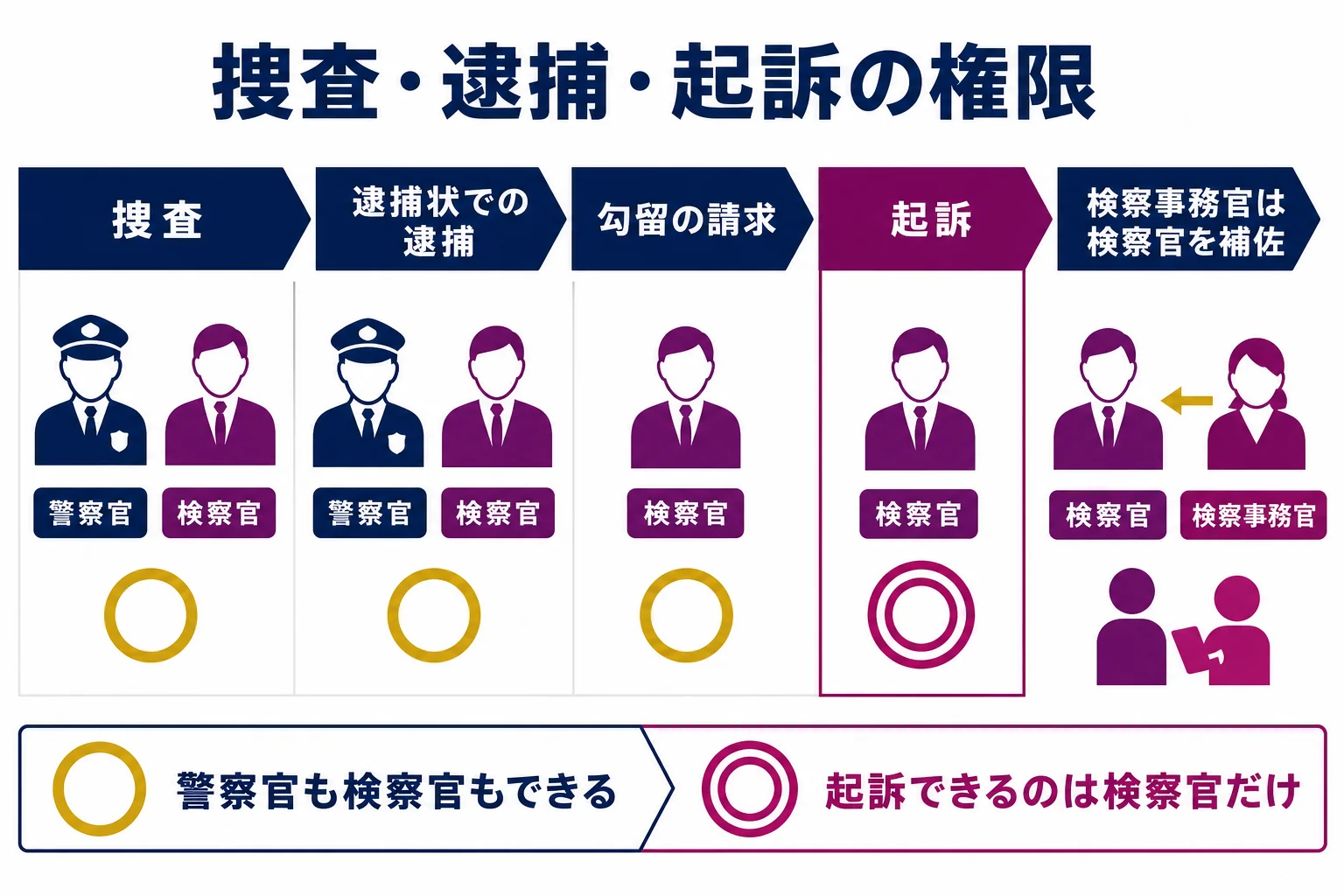 警察官・検察官・検察事務官それぞれについて、捜査・逮捕・逮捕状の請求・勾留の請求・起訴ができるかを比べた早見表の図解