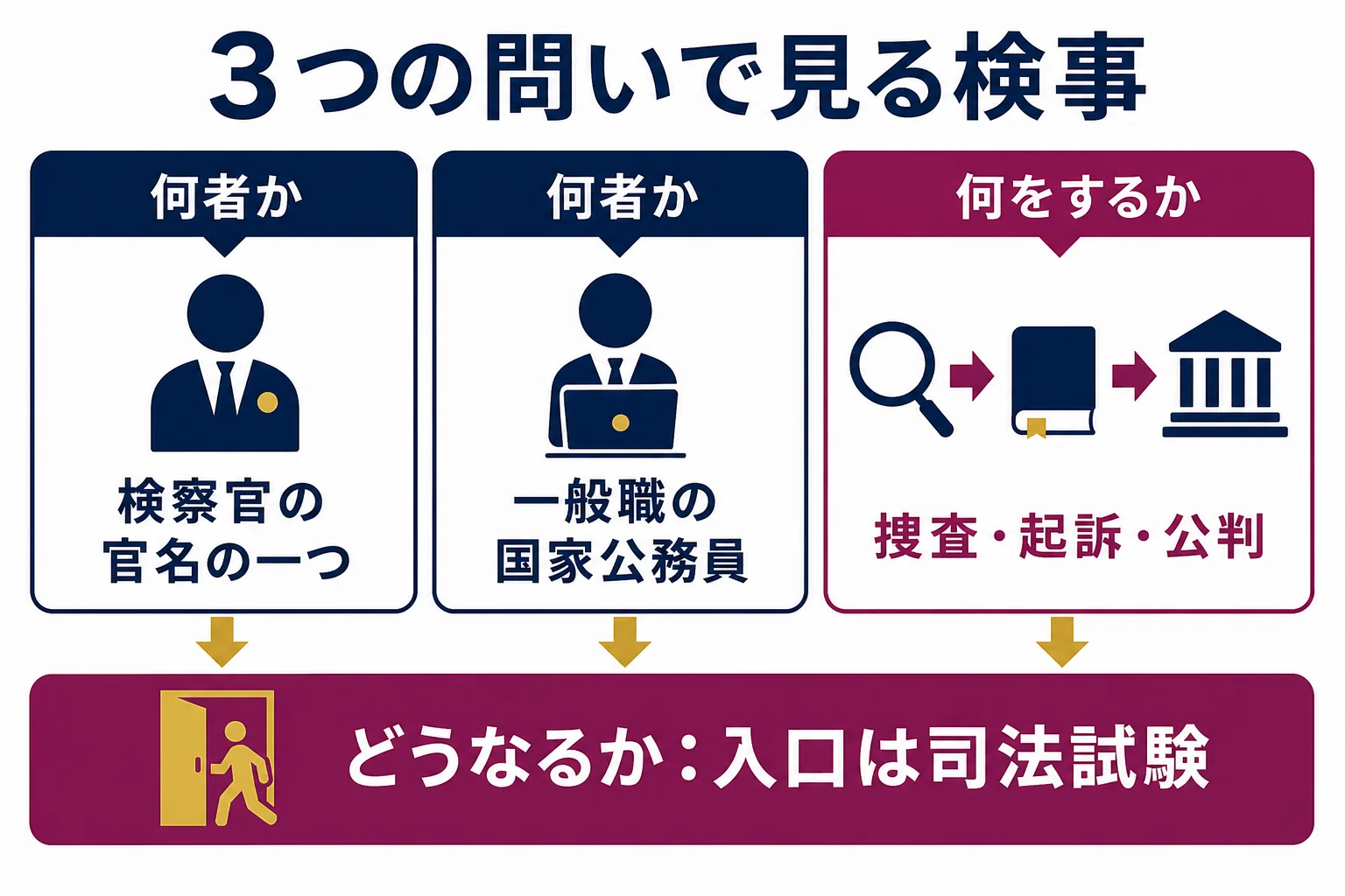 検事を「何者か」「何をするか」「どうなるか」の3つの問いに分け、それぞれで分かることを示した図解