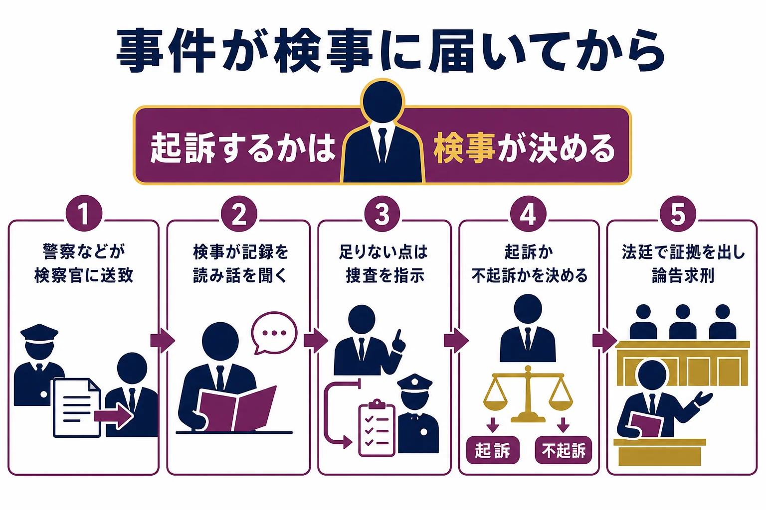 事件が警察から検事に送られ、捜査、起訴の判断、公判へと進む流れを示した図解
