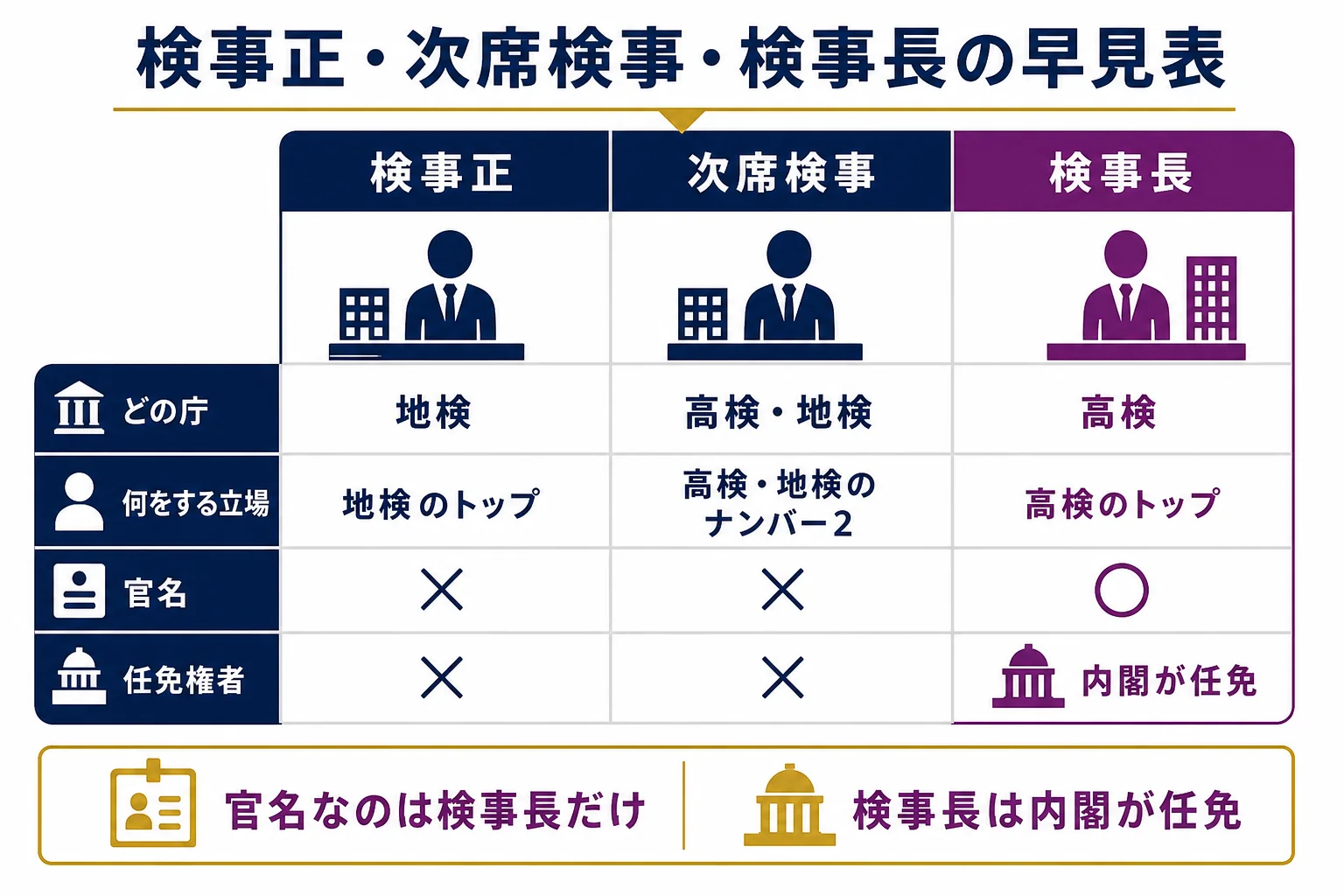 検事正・次席検事・検事長を、どの庁の立場か、何をするかで並べた早見表の図解