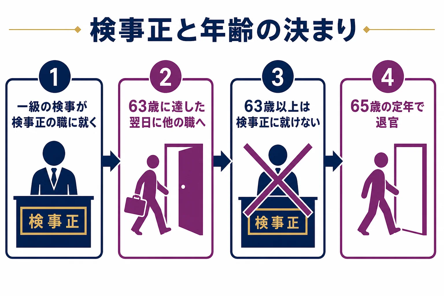 検事正の職にある検事が63歳に達すると他の職に移り、65歳の定年で退官するまでの流れを示した図解