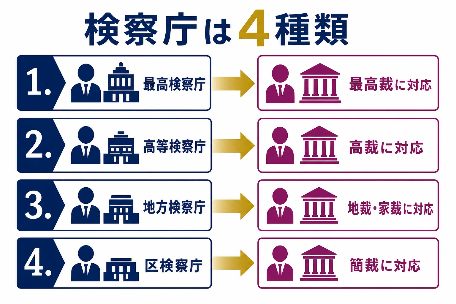 4種類の検察庁と対応する裁判所、主に扱う事件を段階ごとに並べた図解