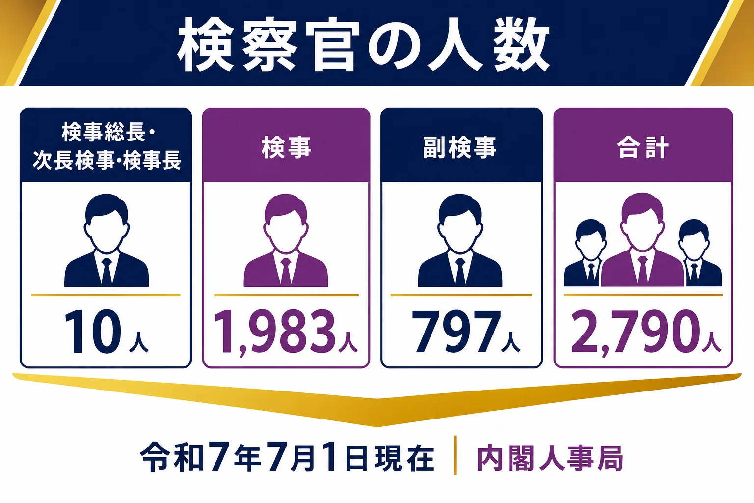 検察庁の4つの種類と庁の数、検事・副検事の人数を、出典と基準日つきでまとめた図解