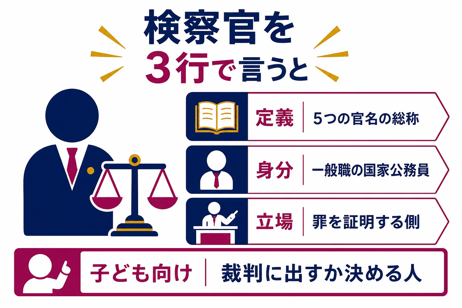検察官を「法律上の定義」「身分」「刑事裁判での立場」の3行で説明し、子ども向けの言い換えを添えた図解