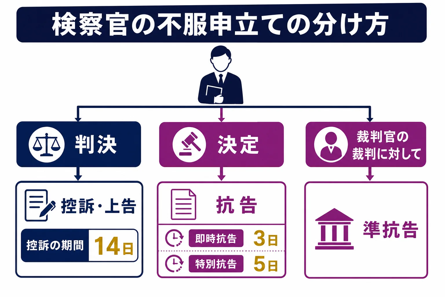 検察官の不服申立てを、判決に対する控訴・上告と、決定に対する抗告・準抗告の2つに分けて並べた図解