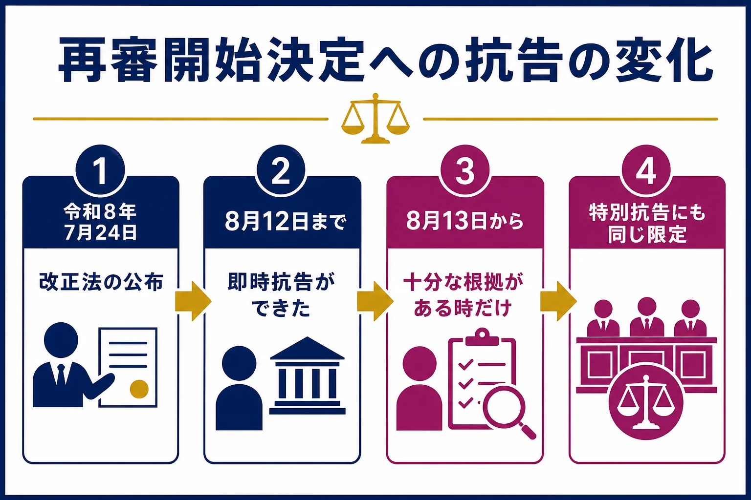 令和8年8月12日までと8月13日からで、再審開始決定への検察官の即時抗告の決まりがどう変わったかを並べた図解