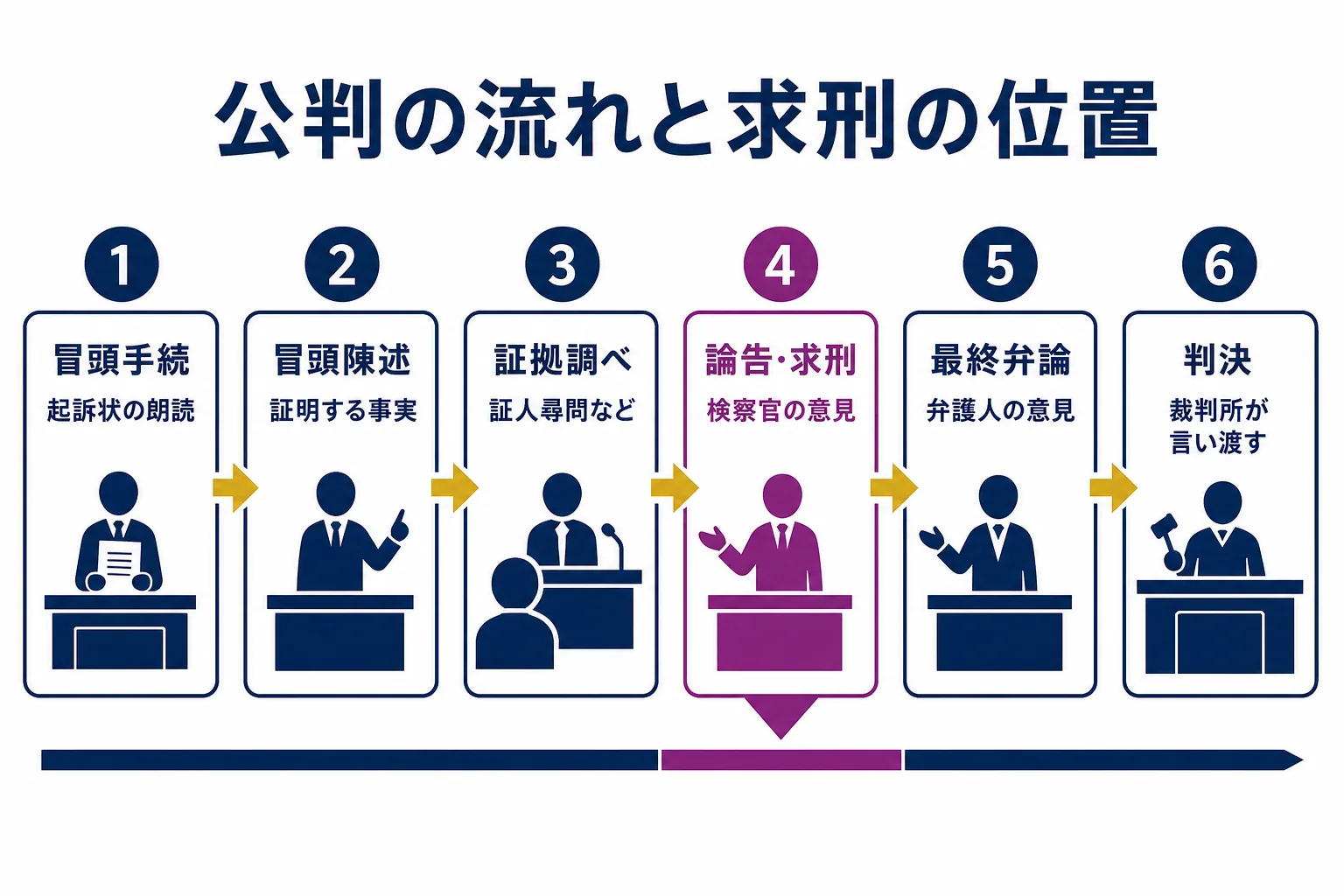 刑事裁判の冒頭手続から判決までを時間の順に並べ、論告・求刑が証拠調べの後に来ることを示した図解