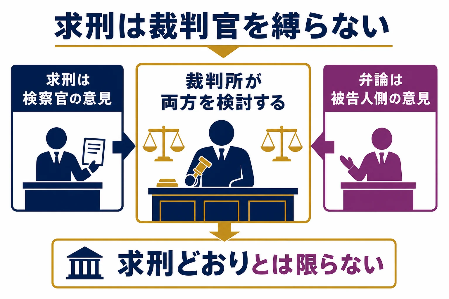 検察官の求刑と弁護人の弁論を裁判所が検討して判決を決める関係を示した図解