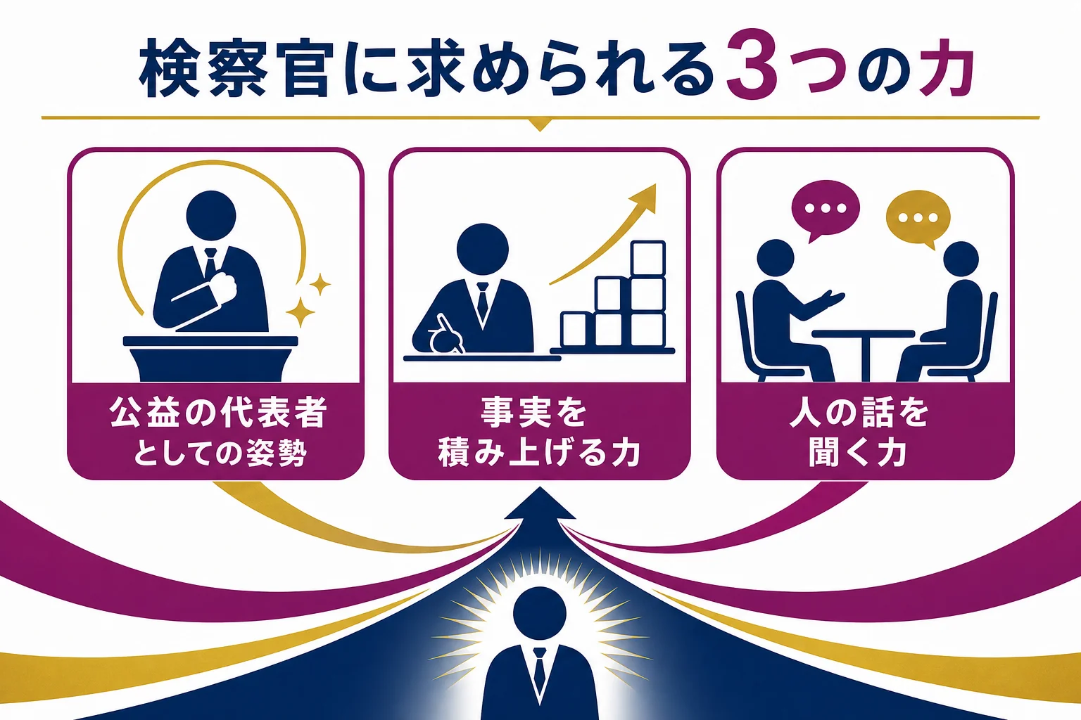 検察官に求められる3つの力を、公益の代表者としての姿勢・事実を積み上げる力・人の話を聞く力に分けて示した図解