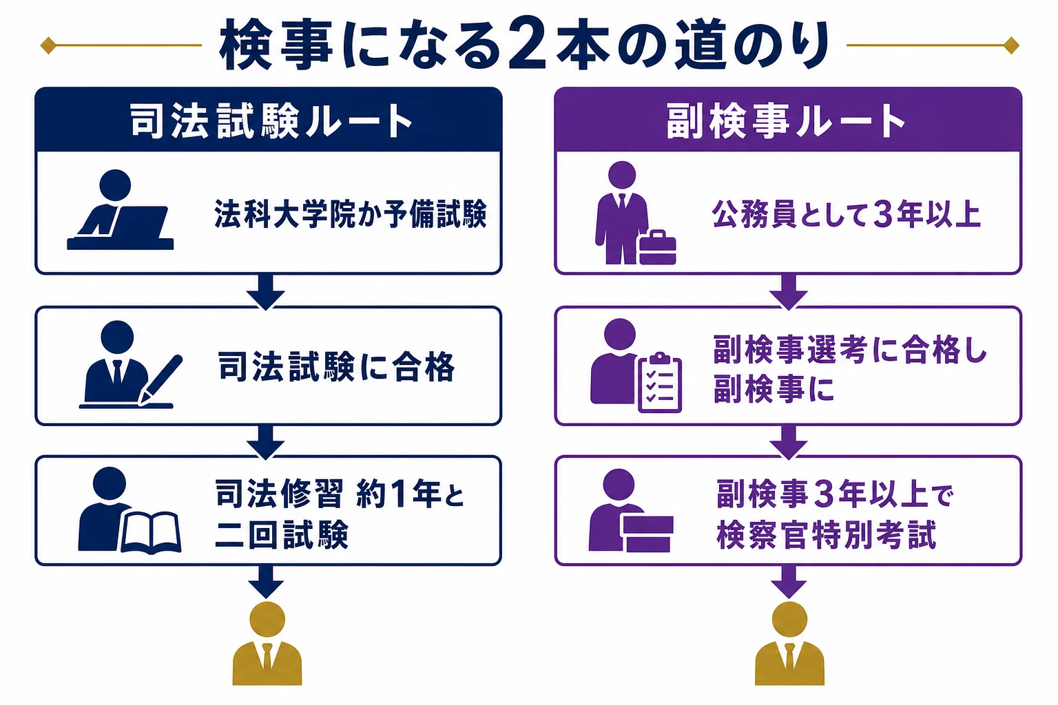 検事になる2本の道のり(司法試験ルートと副検事から検事になるルート)の順番を並べた図解