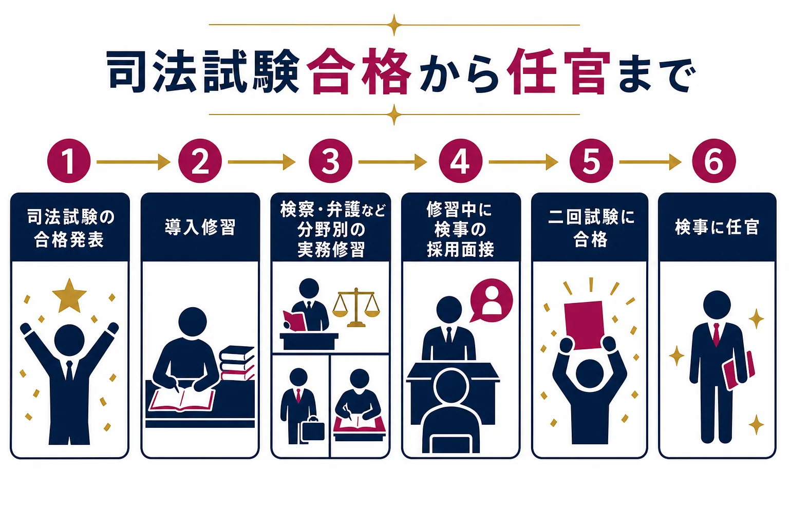 司法試験の合格発表から司法修習、二回試験、検事の採用面接、任官までの順番を示した図解