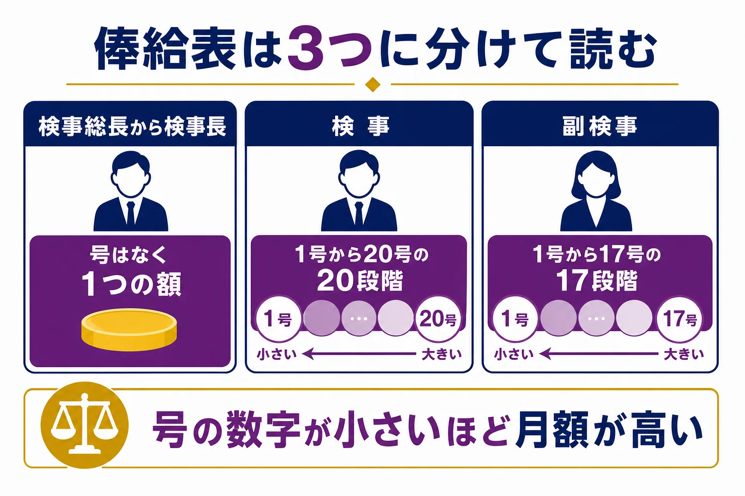 検察官の俸給表を、検事総長から検事長、検事1号から20号、副検事1号から17号の3つに分けて読む図解