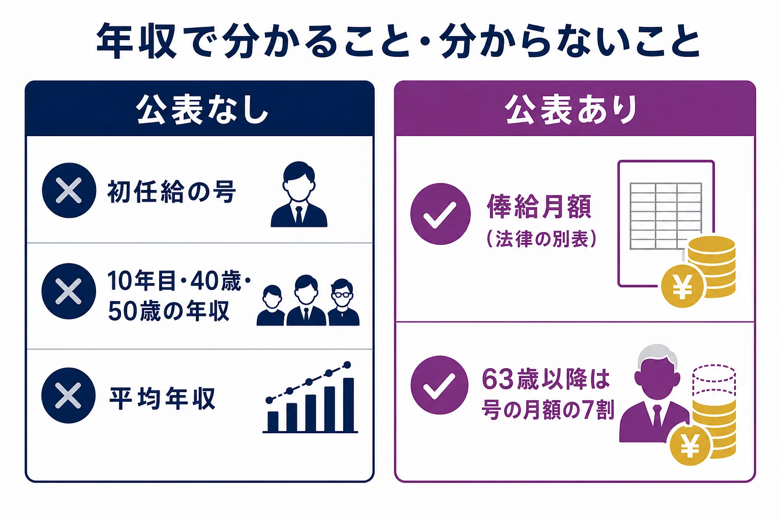 検事の初任給・10年目・40歳・50歳の年収について、公表されていることと公表されていないことを分けた図解