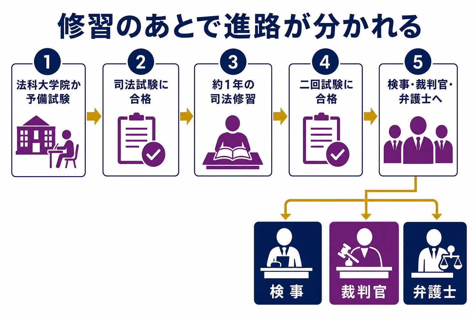 司法試験と司法修習を同じように経たあと、検事・裁判官・弁護士の3つの進路に分かれる流れを示した図解