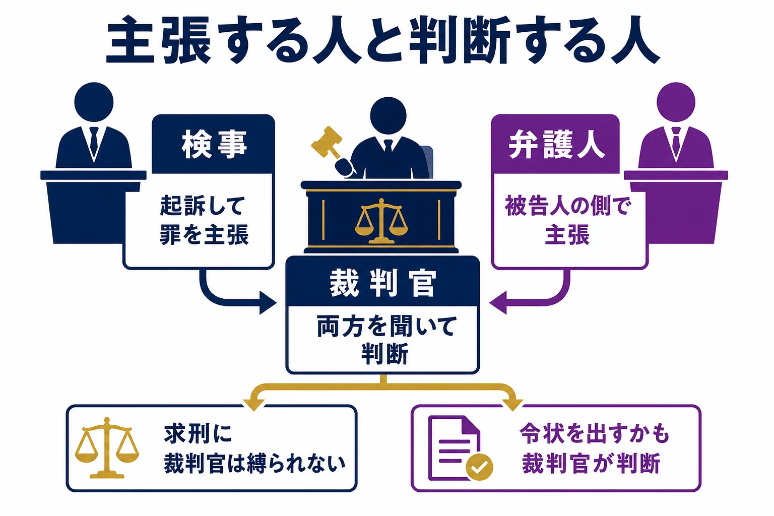 検事が主張し、弁護人も主張し、裁判官が両方の言い分を聞いて判断するという、法廷での役割の違いを示した図解
