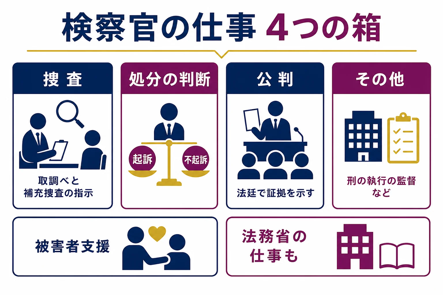 検察官の仕事を、捜査・処分の判断・公判・その他の4つの箱に分けた図解