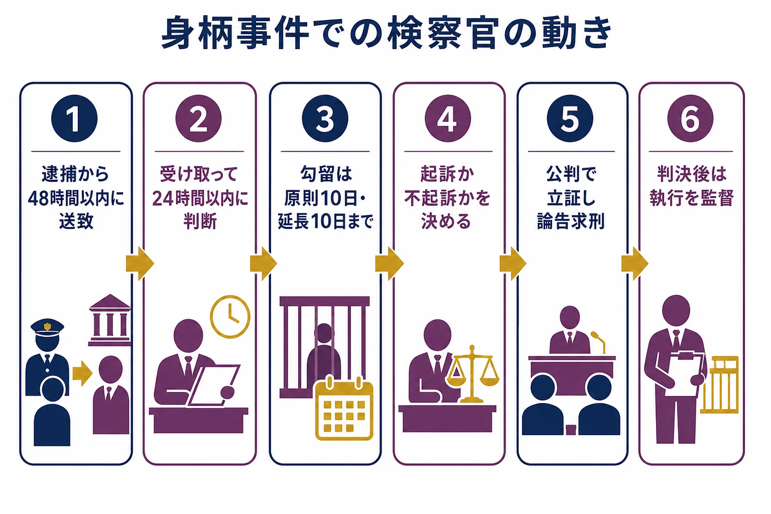 警察の逮捕から送致、勾留、起訴の判断、公判、判決までの流れと検察官の役目を示した図解