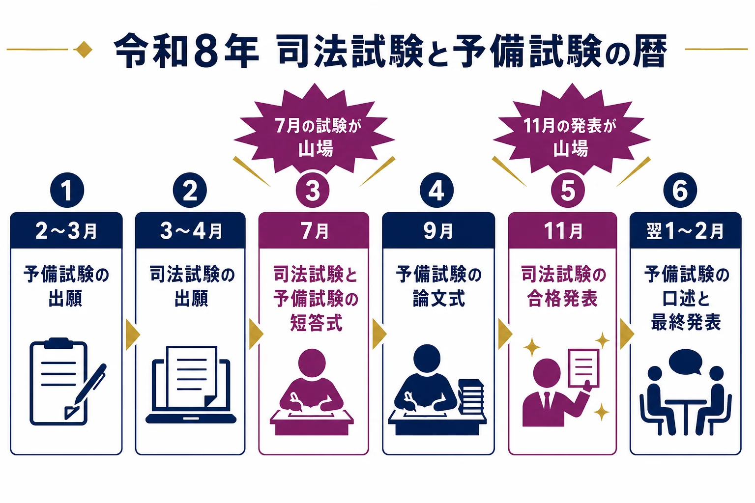 令和8年の司法試験と予備試験の出願・試験・合格発表の時期を1年の暦に並べた図解