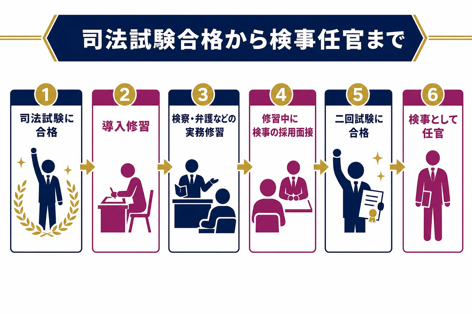 司法試験の合格から司法修習、検事の採用面接、二回試験、任官までの順番を示した図解