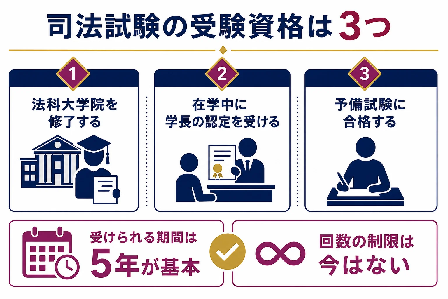 司法試験の受験資格を、法科大学院修了・在学中受験・予備試験合格の3つのルートに分けて示した図解