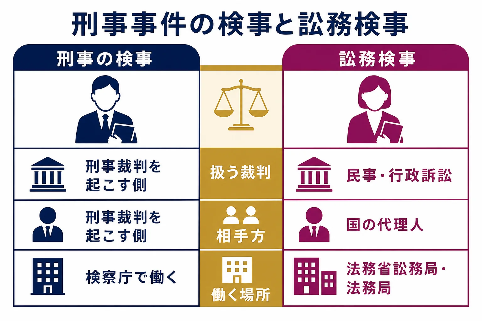 刑事事件の検事と訟務検事を、扱う裁判・相手方・働く場所の3つでくらべた図解