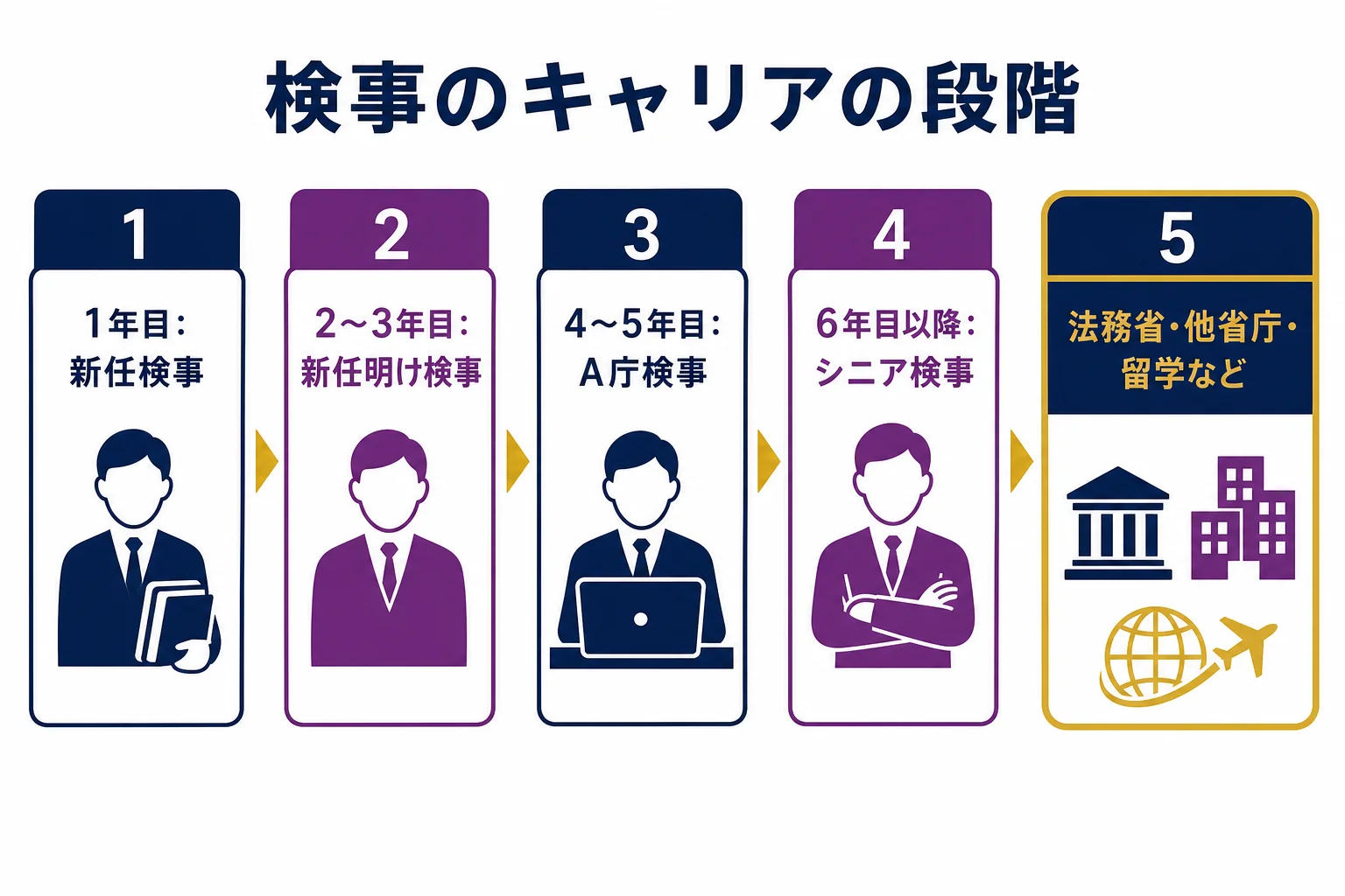 新任検事からシニア検事までの段階と、シニア検事以降に法務省などへ配置されることがある流れを示した図解