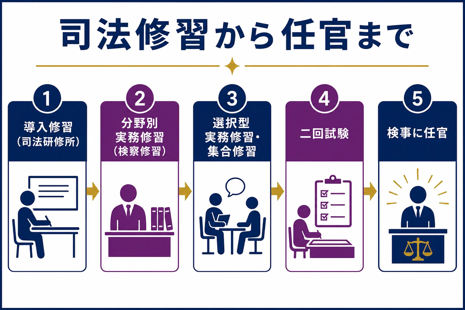 司法修習の導入修習から分野別実務修習、選択型・集合修習、二回試験、任官までを時間の順に並べた図解