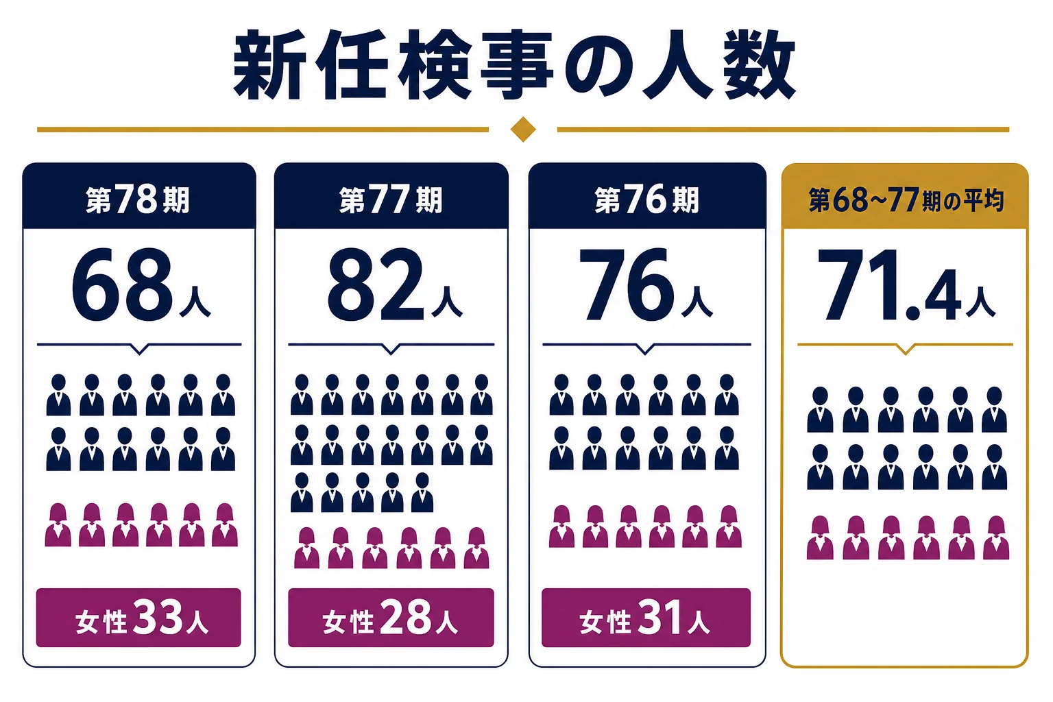 新任検事の人数を第76期・第77期・第78期で並べ、女性の人数と平均年齢を添えた図解