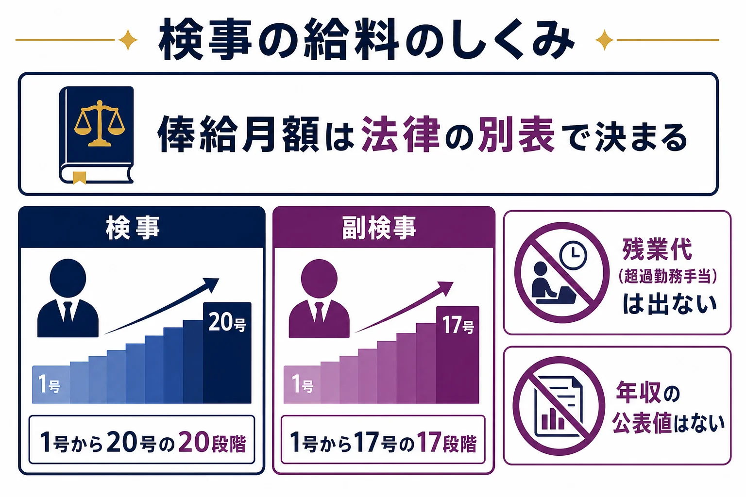 検事の俸給は法律の別表で号ごとに決まり、超過勤務手当が出ないことなどを示した図解