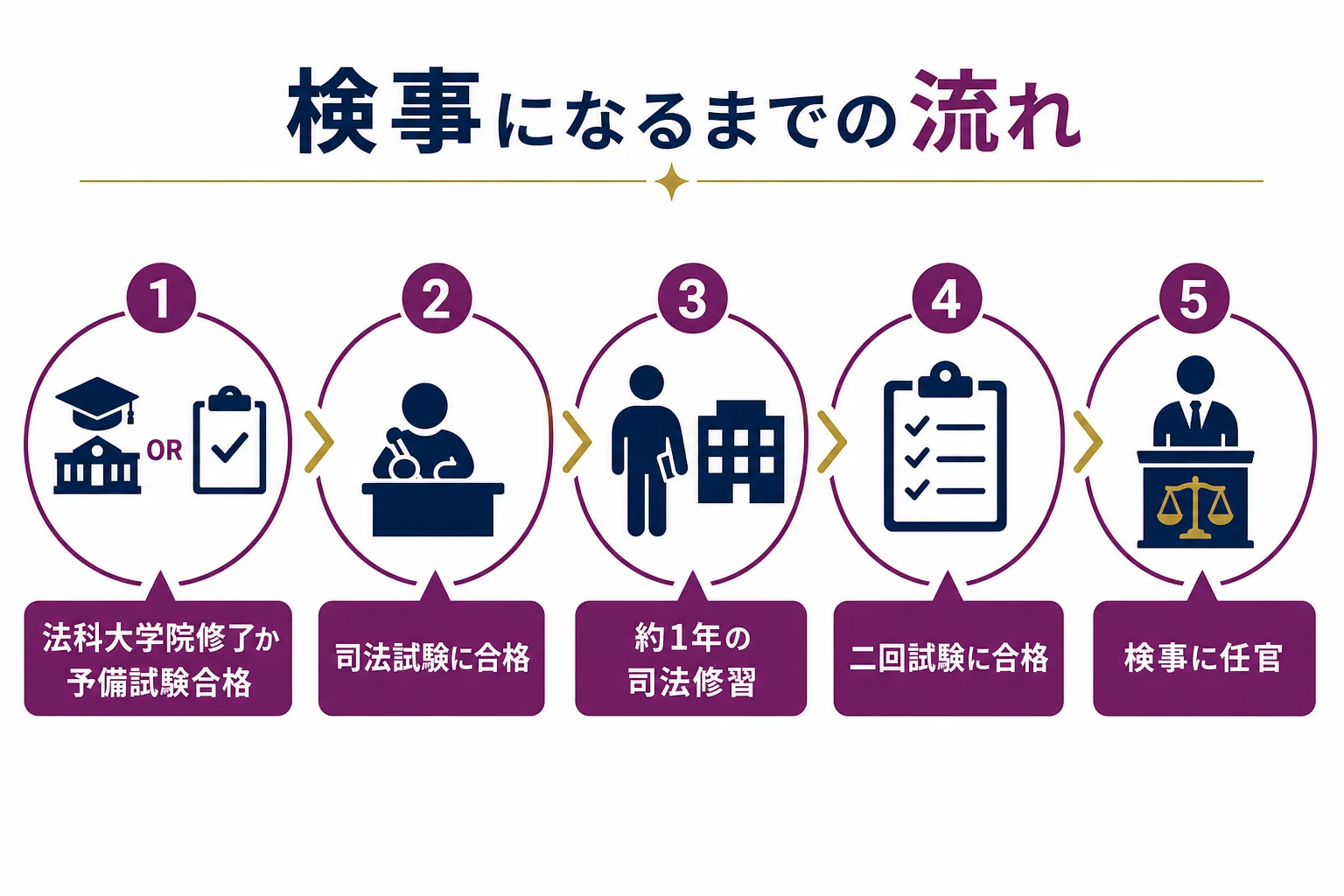 法科大学院または予備試験から司法試験、司法修習、二回試験を経て検事に任官するまでの流れを示した図解