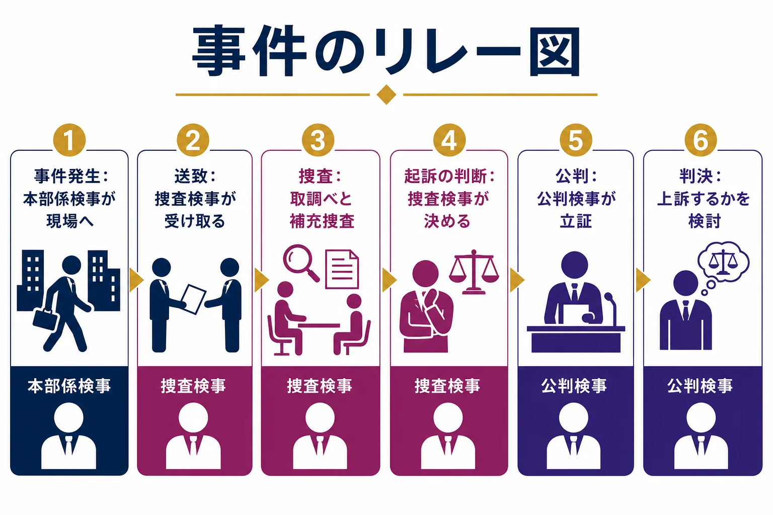 1つの事件を送致・捜査・起訴の判断・公判・判決の5区間に分け、本部係検事・捜査検事・公判検事が受け持つ区間を示したリレー図
